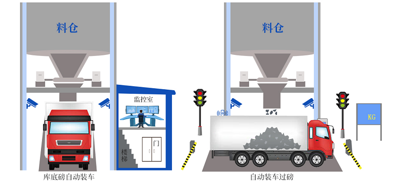 創(chuàng)新升級！皮帶秤快速裝車系統(tǒng)更智能、更精準(zhǔn)、更高效