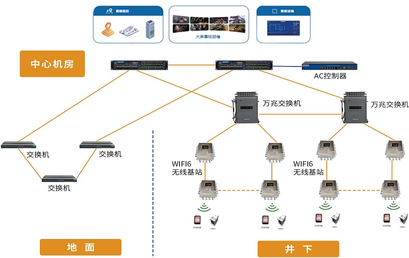 通信技術發(fā)展，煤礦無線網(wǎng)絡系統(tǒng)有哪些方面升級？
