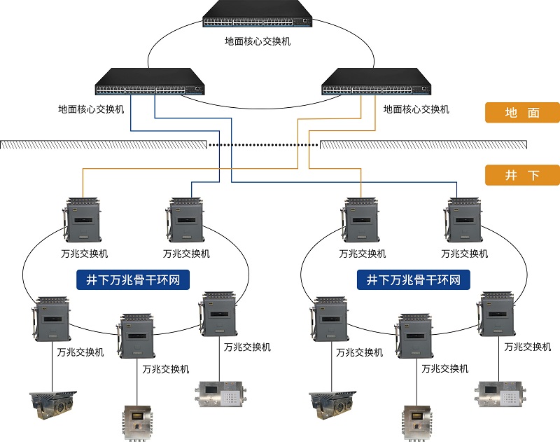 礦用工業(yè)環(huán)網(wǎng)系統(tǒng)：系統(tǒng)性破解了井下網(wǎng)絡傳輸?shù)念B疾